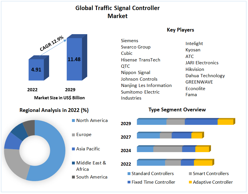 Traffic Signal Controller Market Size, Status, Growth | Industry Analysis Report 2029