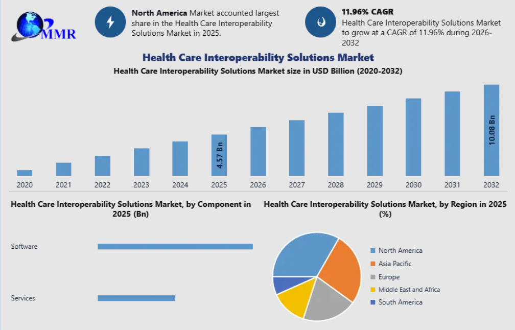 Rising EHR Adoption Fuels Growth in Health Care Interoperability Solutions Market