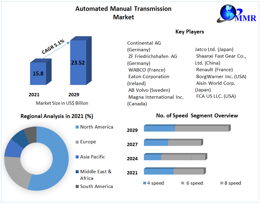 Automated Manual Transmission Market Dynamics: Trends, Challenges, and Growth Opportunities (2022-2029)