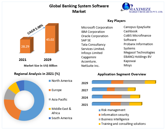 Banking System Software Market  Future Scope Analysis with Size, Trend, Opportunities, Revenue, Future Scope and forecast 2029