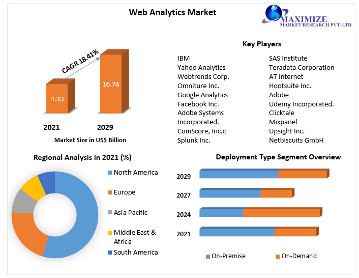 Web Analytics Market Growth, Size, Revenue Analysis, Top Leaders and Forecast 2029