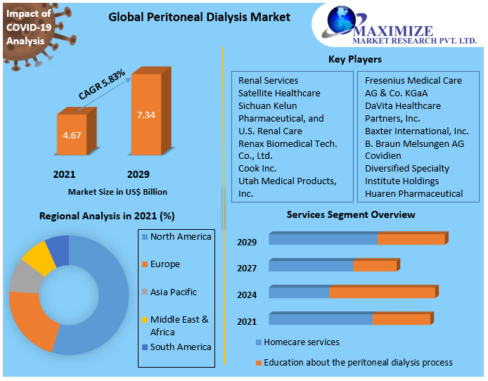 Peritoneal Dialysis Market Key Trends, Opportunities, Revenue Analysis, Statistics and Outlook 2029