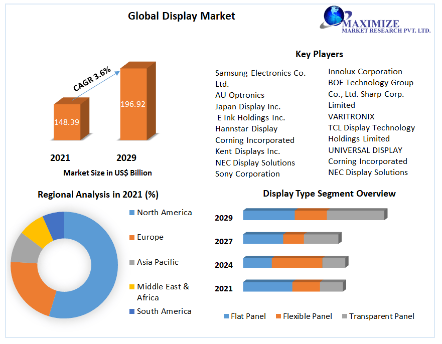 Display Market Multiplex Assays: Streamlining diagnostics through simultaneous analysis of multiple Biomarkers 2029