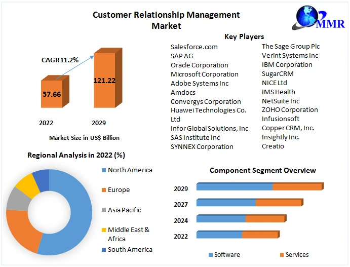 Customer Relationship Management Market	Future Scope Analysis with Size, Trend, Opportunities, Future Scope and Forecast 2029