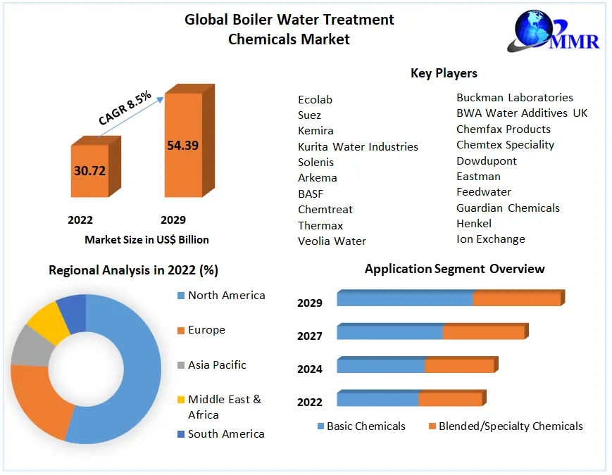 Boiler Water Treatment Chemicals Market Leading Players, Covid-19 Business Impact, Future Estimation and Forecast 2029