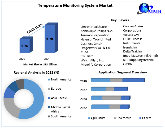 Global Temperature Monitoring System Market Potential Effect on Upcoming Future Growth, Competitive Analysis and Forecast 2029