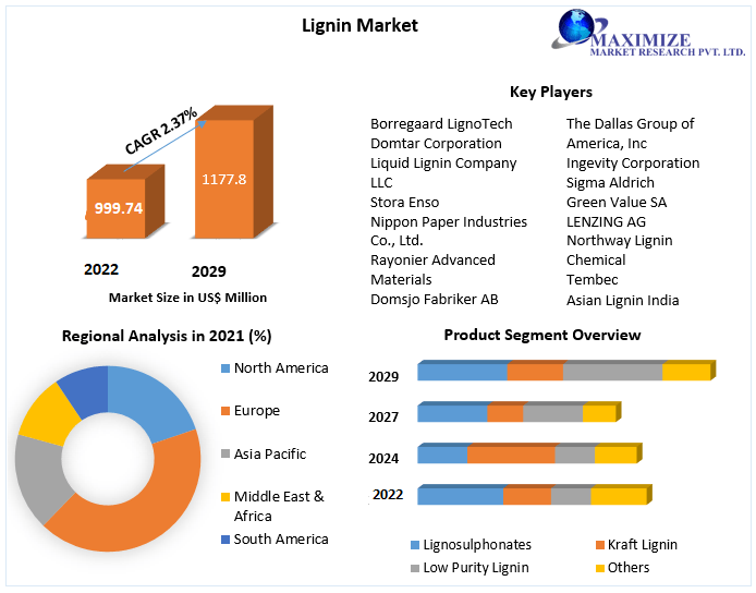 Lignin Market business strategy, industry size, share, development forecast till 2029