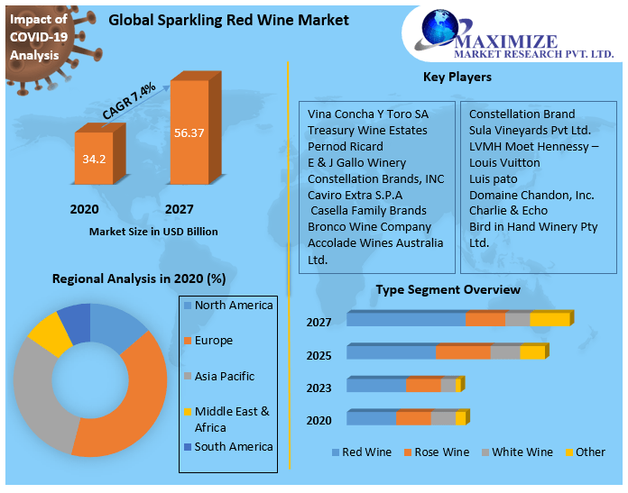Sparkling Red Wine Market Trends, Growth, Opportunities, Business Strategies, Revenue and Growth Rate Upto 2029