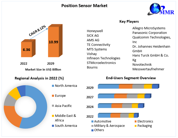 Position Sensor Market	Key Players, Industry Analysis, Segments, Drivers and Trends Insight On Scope and forecast 2029