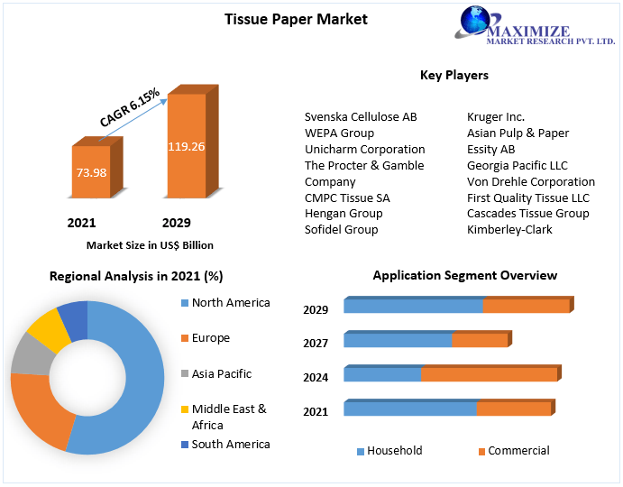 Tissue Paper Market Growth by Manufacturers, Product Types, Leading Countries, Companies And Forecast 2029