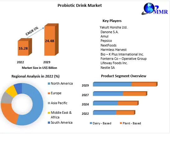 Probiotic Drink Market	Potential Effect on Upcoming Future Growth, Competitive Analysis and Forecast 2029