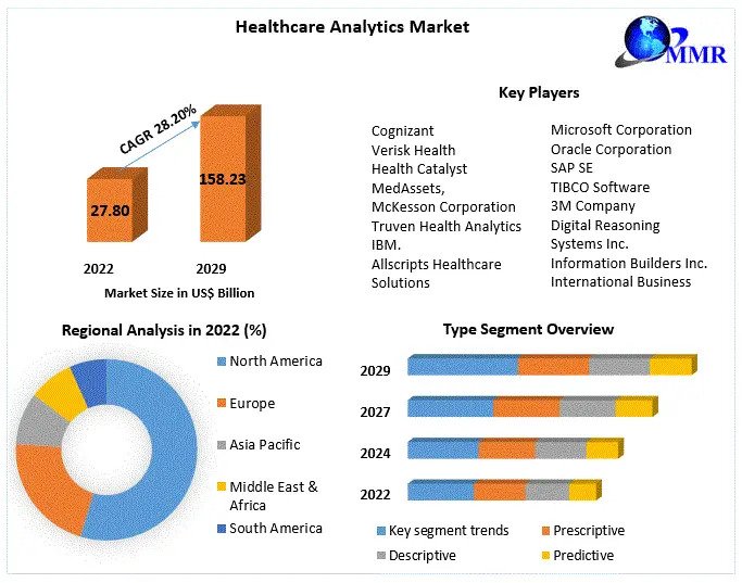 Healthcare Analytics Market Future Scope Analysis with Size, Trend, Opportunities, Revenue, Future Scope and Forecast 2029