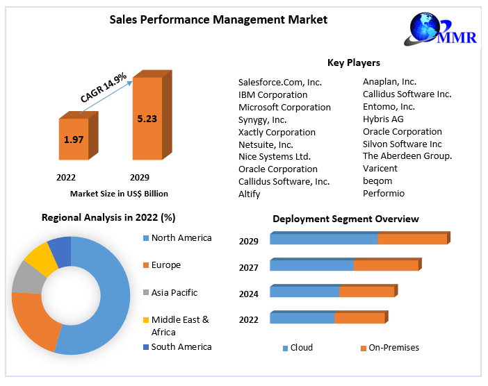 Sales Performance Management Market Challenges, Opportunities, and Competitive Analysis and forecast 2029