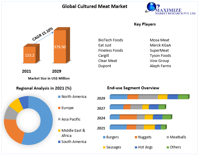 Cultured Meat Market Growth, Trends, Revenue, Size, Future Plans and Forecast 2029