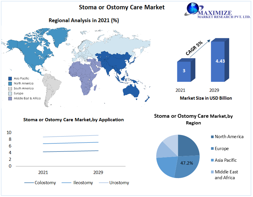 Stoma or Ostomy Care Market  Future Plans and Forecast 2029