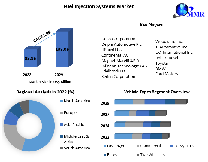 Fuel Injection Systems Market Investment Opportunities, Future Trends, Business Demand and Growth And Forecast 2029