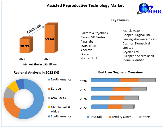 Assisted Reproductive Technology Market Future Scope Analysis with Size, Trend, Future Scope and Forecast 2029