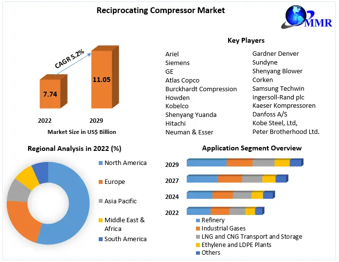 Reciprocating Compressor Market Investment Opportunities, Future Trends, Business Demand and Growth And Forecast 2029