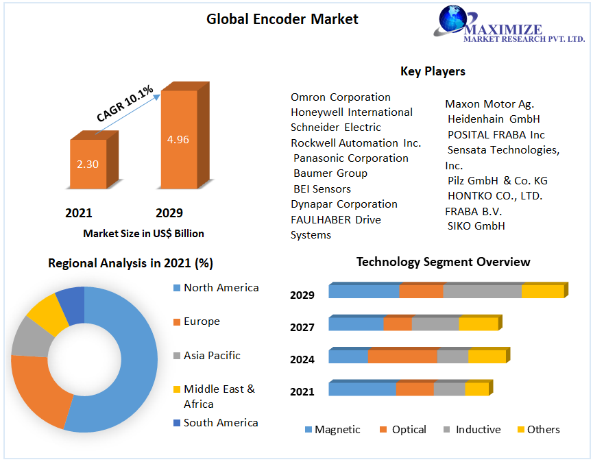 Encoder Market Multiplex Assays: Streamlining diagnostics through simultaneous analysis of multiple Biomarkers 2029