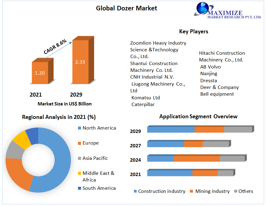 Dozer Market Size, Share, Future Plans and Forecast 2029