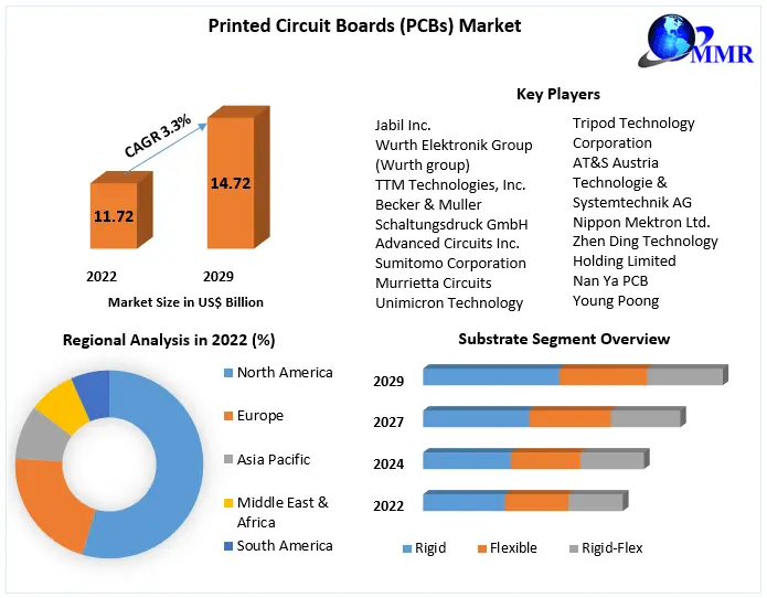 Printed Circuit Boards (PCBs) Market Growth, Trends, Revenue, Size, Future Plans and Forecast 2029