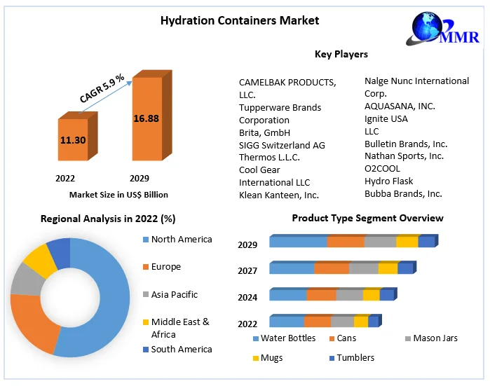 Hydration Containers Market Future Scope Analysis with Size, Trend, Opportunities, Revenue, Future Scope and Forecast 2029