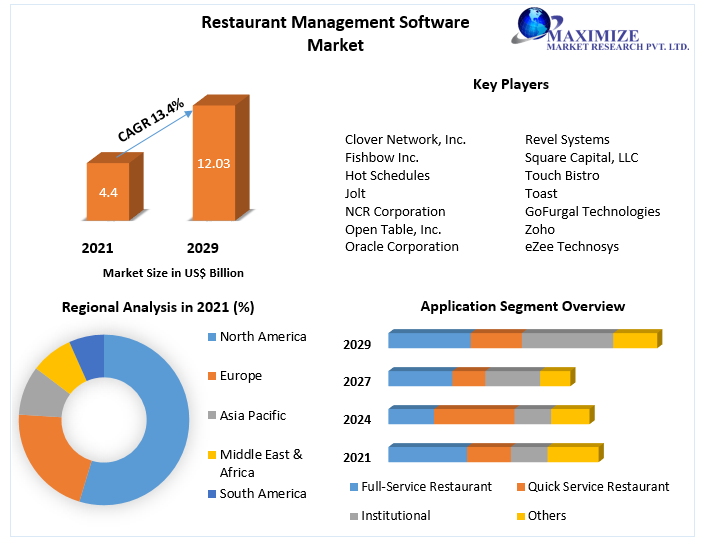 Restaurant Management Software Market   Growth, Business Strategy, Trends and Regional Outlook 2029