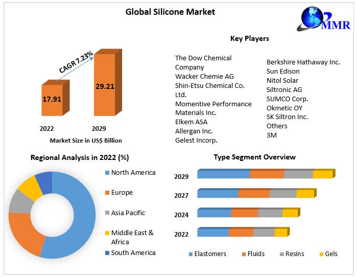Silicone Market	Challenges, Drivers, Outlook, Growth Opportunities - Analysis to 2029