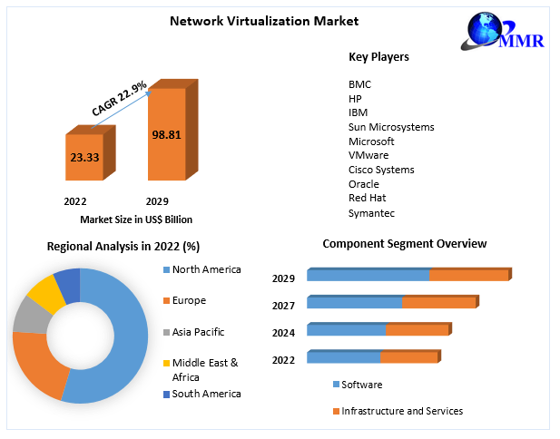 Network Virtualization market Potential Effect on Upcoming Future Growth, Competitive Analysis and Forecast 2029