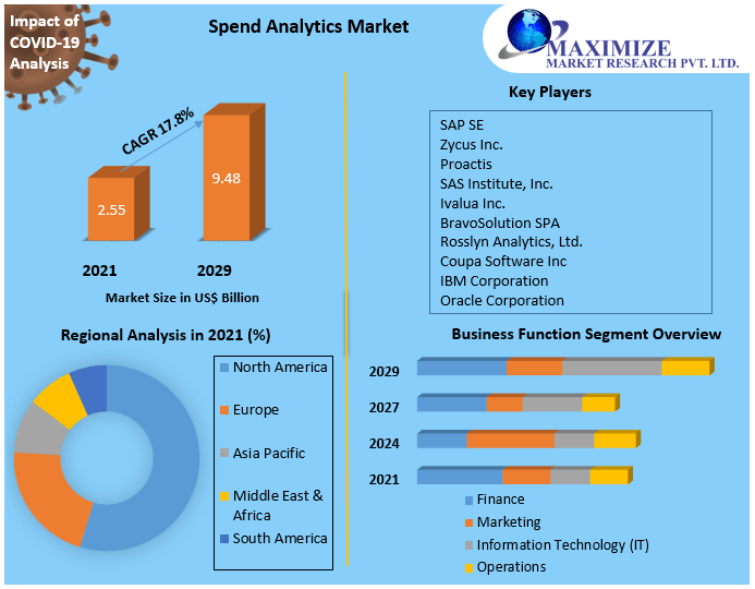 The Spend Analytics Market Challenges, Drivers, Business Strategies, Revenue and Growth Rate Upto 2029