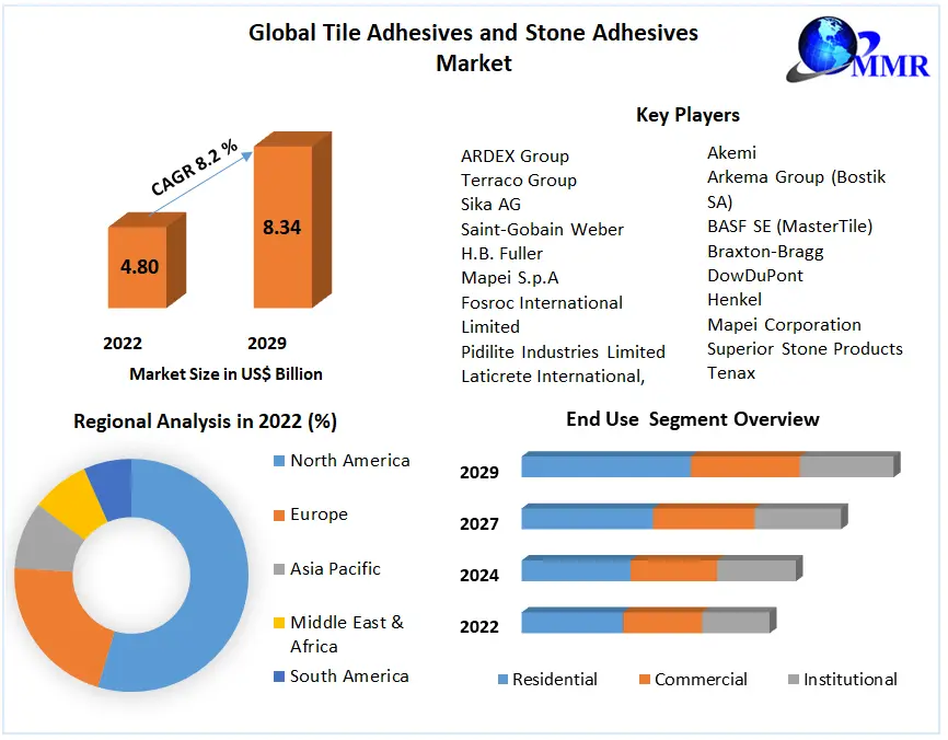 Tile Adhesives and Stone Adhesives Market Competitive Analysis And Forecast 2029