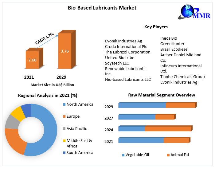 Bio-Based Lubricants Market Industry Trends, Revenue, Future Scope and Outlook 2029