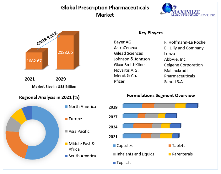 Prescription Pharmaceuticals Market Size, Segmentation, Analysis, Growth, Opportunities, Future Trends and Forecast 2029