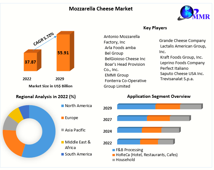 Mozzarella Cheese Market  Size, Segmentation, Analysis, Growth, Opportunities, Future Trends and Forecast 2029