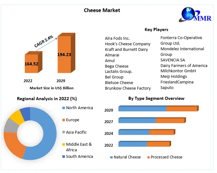Cheese Market Research Report – Size, Share, Emerging Trends, Historic Analysis, Industry Growth Factors, Forecast to 2029