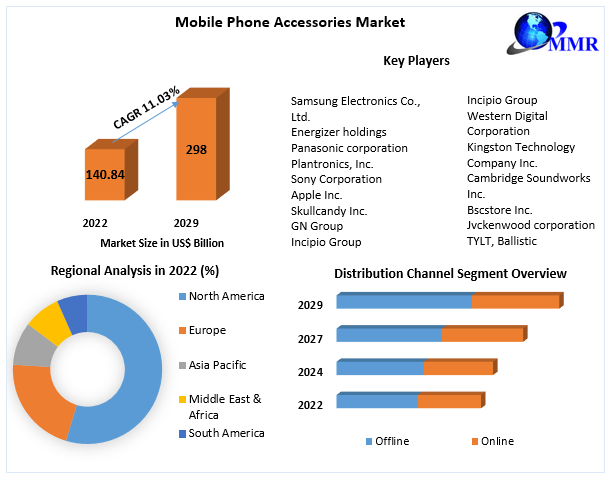 Mobile Phone Accessories Market Global Share, Growth Opportunities with Top Companies, Future Plans and Forecast 2029
