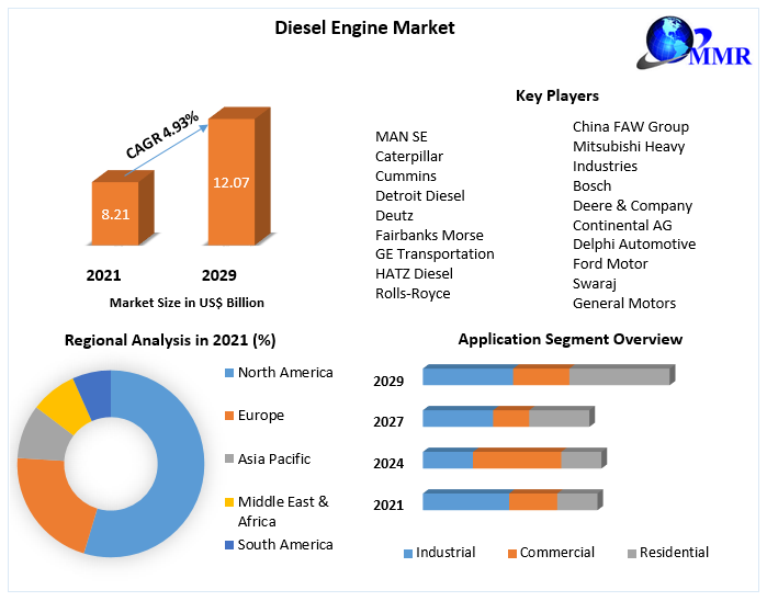Diesel Engine Market  Business Strategy, Trends and Regional Outlook 2029