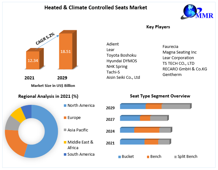 Heated & Climate Controlled Seats Market Global Technology, Application, Products Analysis and Forecast to 2029