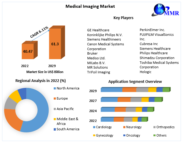 Medical Imaging Market	Future Scope Analysis with Size, Trend, Opportunities, Revenue, Future Scope and Forecast 2029