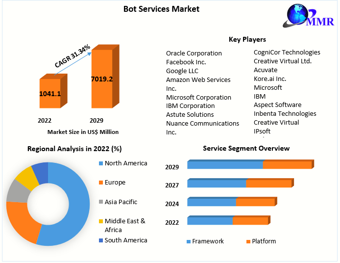 Bot Services Market Provides Detailed Insight by Trends, Challenges, Opportunities, and Competitive Analysis and forecast 2029