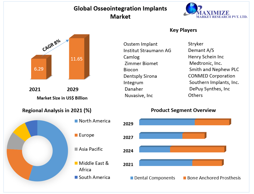 Osseointegration Implants   Market growth graph to witness upward trajectory during 2029