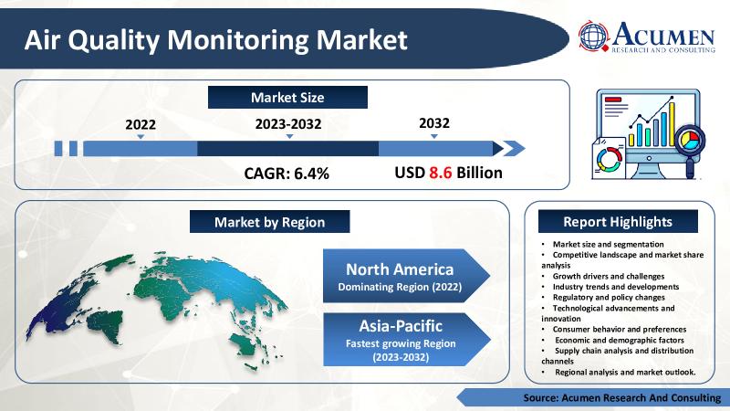 Air Quality Monitoring Market Size, Segmentation, Parameters, and Forecast by 2032 