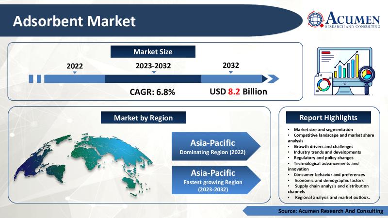 Adsorbent Market Impact of Industry Size, Shares, and Impact Y-o-Y
