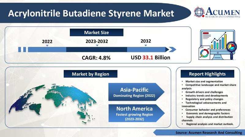 Acrylonitrile Butadiene Styrene Market Analysis, Statistics, Regional, and Forecast to 2032