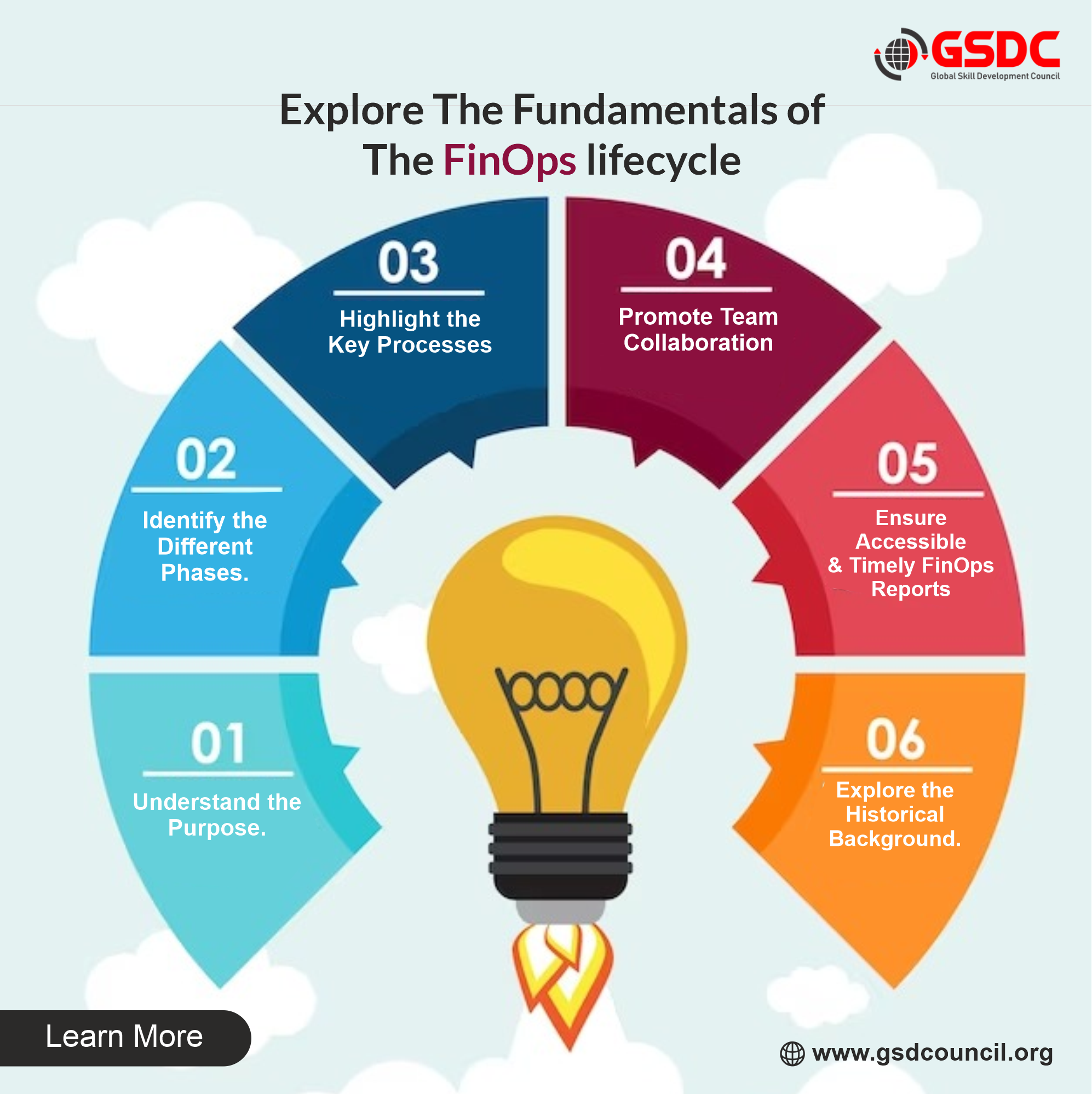 Explore the Fundamentals of the FinOps lifecycle