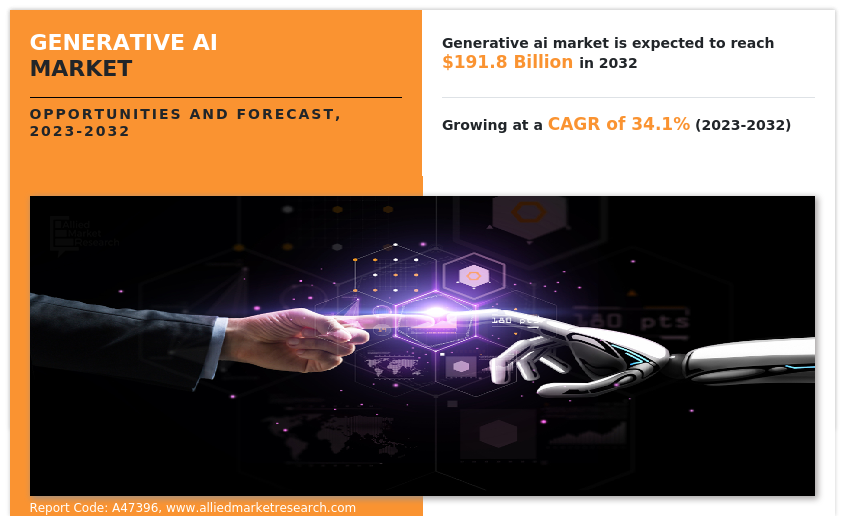 USD 126.5 BILLION GENERATIVE AI MARKET REACH BY 2031 | TOP PLAYERS SUCH AS - MOSTLY AI, REPHRASE.AI AND SYNTHESIA