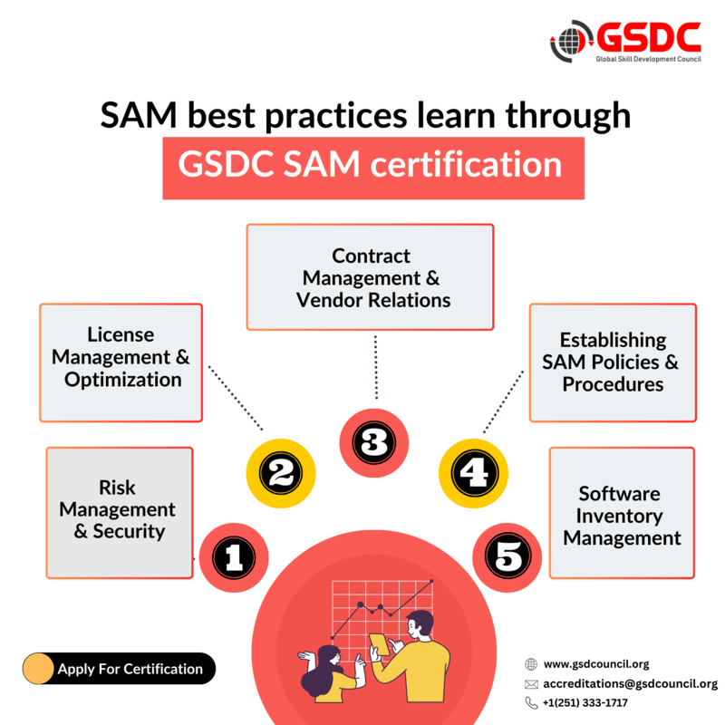 SAM best practices learn through GSDC CSAM Certification