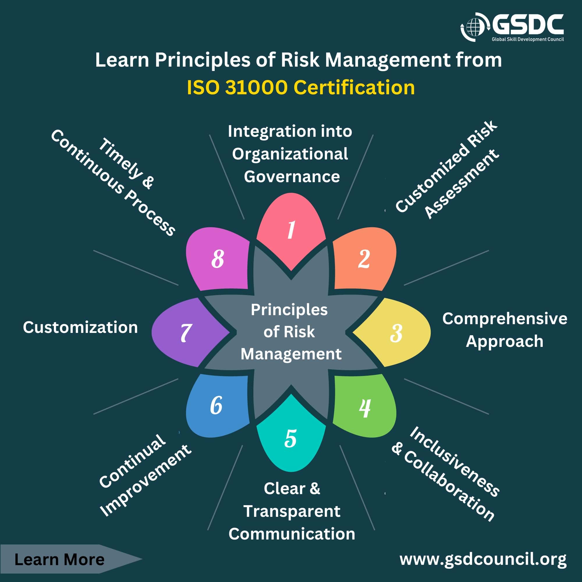 Learn Principles of Risk Management from Certified ISO 31000 Risk Manager Certification