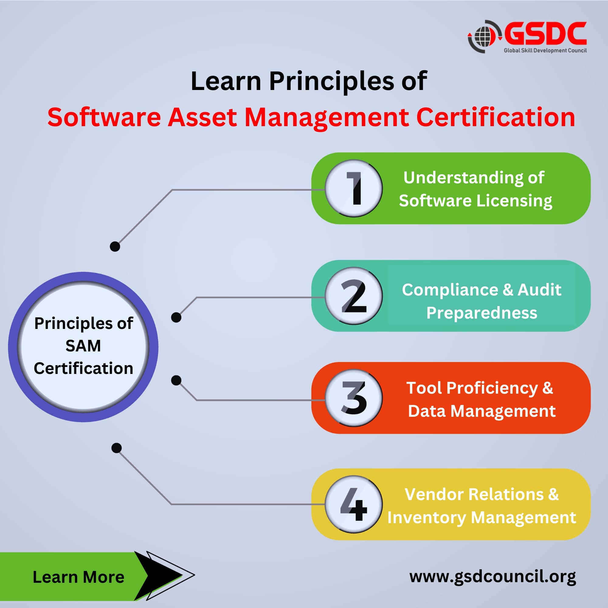 Learn Principles of Certified Software Asset Management Certification