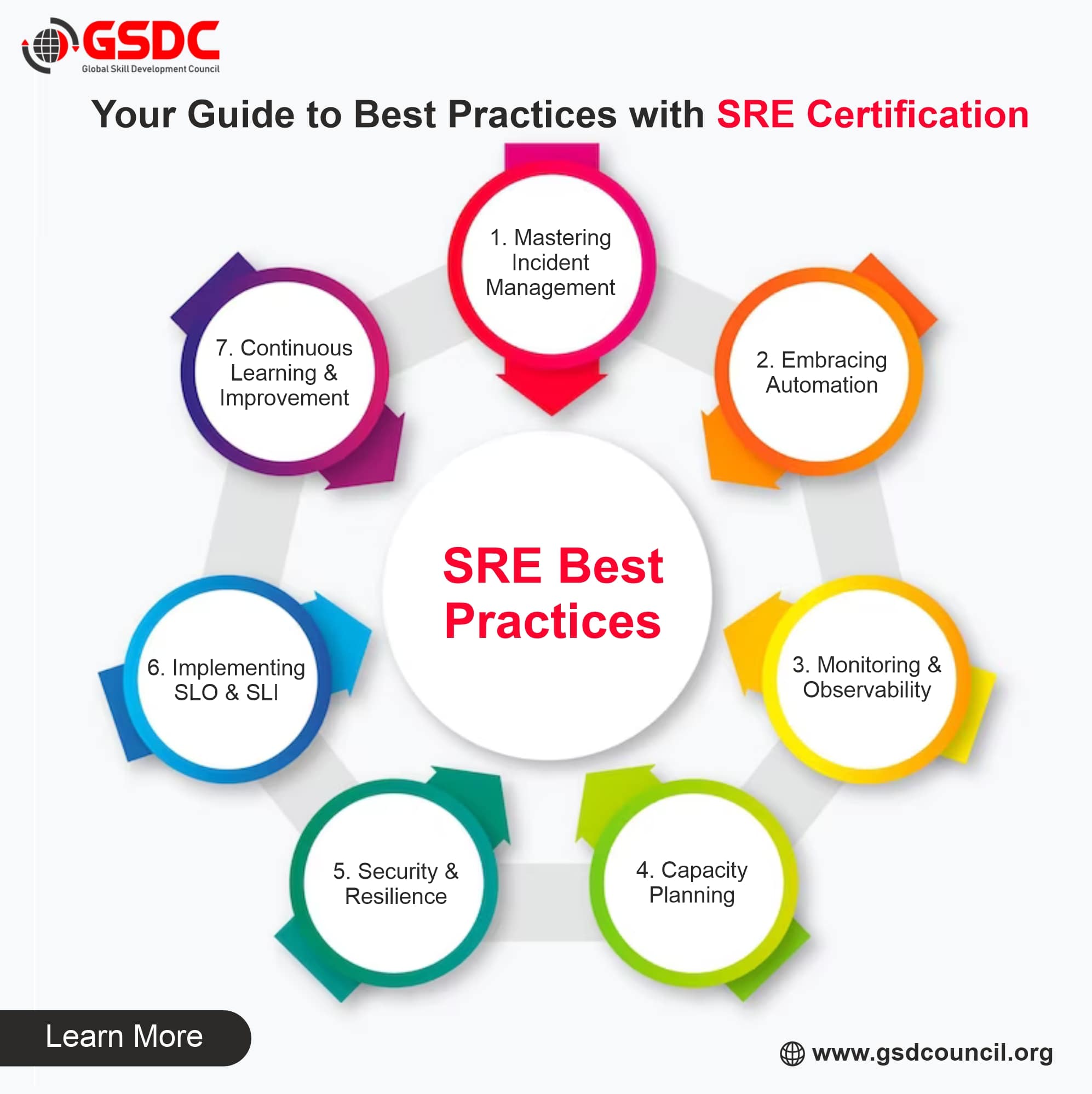 Your Guide to Best Practices With Site Reliability Engineer Certification